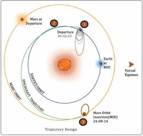 החללית ההודית Mars Orbiter Mission (MOM) חגה עד כה סביב כדור הארץ ואתמול, 1 בדצמבר היא הפעילה את מנועיה ופנתה למסלול מעבר למאדים. איור: ISRO