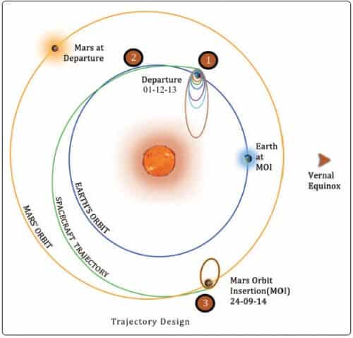  החללית ההודית Mars Orbiter Mission (MOM) חגה עד כה סביב כדור הארץ ואתמול, 1 בדצמבר היא הפעילה את מנועיה ופנתה למסלול מעבר למאדים. איור: ISRO