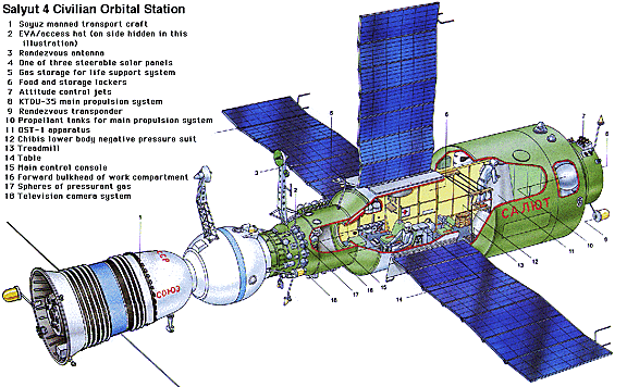 תרשים תחנת החלל סאליוט 4. איור: מתוך ויקיפדיה