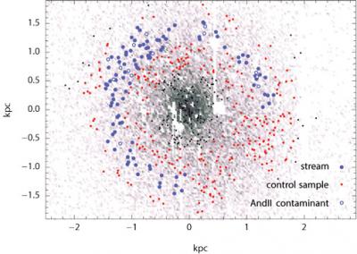 התנגשויות קוסמיות יצרו את גלקסיות הלוויין המקיפות את גלקסית אנדרומדה. בתמונה רואים את הגלקסיה הננסית אנדרומדה 2 עם כוכבים השייכים לזרם כוכבים הנעים במתואם ומסומנים בכחול. התנועה שלהם מראה כי אנדרומדה 2 היא מיזוג של שתי גלקסיות ננסיות.