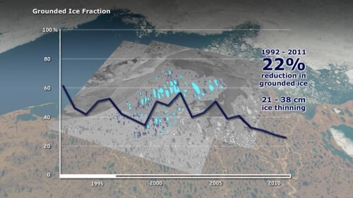 Graph showing the decline in anchored ice between 1992 and 2011 Photo: Planetary Visions/University of Waterloo, Canada/European Space Agency