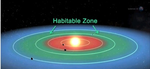כוכבי לכת קטנים באיזור החיים. מתוך סרטון של נאס"א המתאר את גילויים של 715 כוכבי לכת בבת אחת