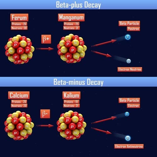 Beta decay. Illustration: shutterstock