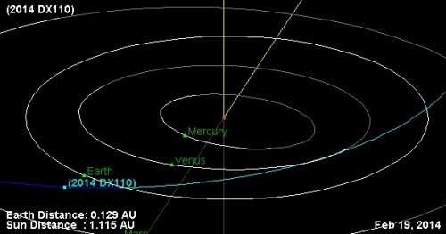  מסלולו של עצם אפולו – האסטרואיד קרוב הארץ 2014 DX110 שהתגלה רק שבוע לפני המעבר הצפוי שלו ליד כדור הארץ. איור: נאס"א\JPL’s Solar System Dynamics Small-Body Database Browser.