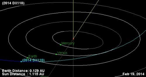 The orbit of the Apollo object - the near-Earth asteroid 2014 DX110 that was discovered just a week before its expected transit near Earth. Figure: NASA\JPL's Solar System Dynamics Small-Body Database Browser.