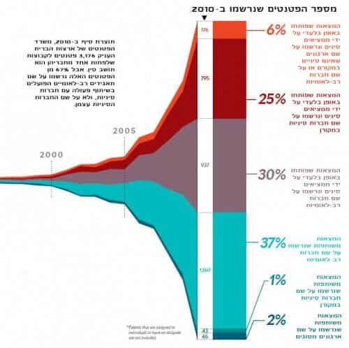 קרדיט: פיצ' אינטראקטיב