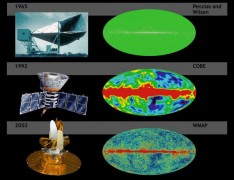 בתמונה זו רואים צילומים אמיתיים של קרינת הרקע הקוסמית כפי שהיא נמדדת בשמיים (צד ימין). למעלה רואים את הקרינה הקוסמית כפי שנקלטה בפעם הראשונה בשנת 1965, התמונה צבועה והצבעים מציינים את הטמפרטורה (או התדירות) של הקרינה. שימו לב עד כמה היא אחידה בטמפרטורה (ישנו רק צבע אחד ירוק). תמונה אמצעית - בשנת 1992 הלוויין קובי מוצא הבדלים זעירים בטמפרטורה (שש ספרות לאחר הנקודה העשרונית). בתמונה התחתונה רואים תמונה דומה בעלת רזולוציה מרחבית טובה יותר שצולמה בשנת 2003. הפס האדום באמצע אינו קשור לקרינת הרקע הקוסמית, זוהי קרינת מיקרו הנפלטת ממישור הגלקסיה שלנו