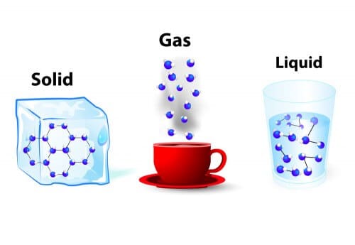 The aggregation states of the substance. Illustration: shutterstock