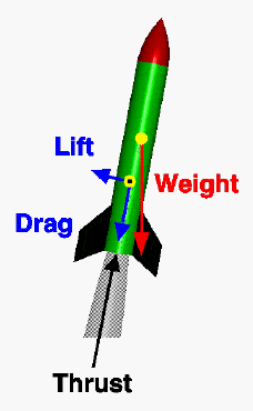 The structure of the rocket. From Wikipedia