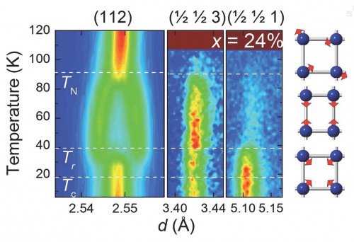 A neutron diffraction image showing the scattering results from a barium-iron-arsenide sample that includes sodium ions attached to 24% of the barium sites. 2nd order symmetry exists below a temperature of 90K but 4th order symmetry returns at a temperature below 40K. The resulting atomic and magnetic structures are shown on the right side of the figure, where the blue circles represent iron atoms, and the red arrows represent the direction of their magnetic momentum. [Courtesy of Jared Allred / Argonne National Laboratory].