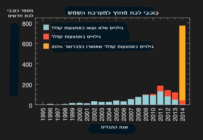 عدد الكواكب المرشحة التي اكتشفها تلسكوب كيبلر الفضائي المصدر: NASA/SETI/J Rowe