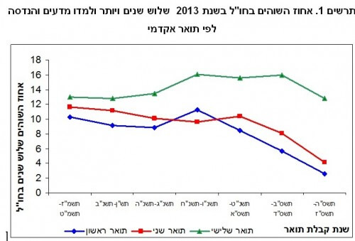 Stay of Israeli scientists abroad. Central Bureau of Statistics