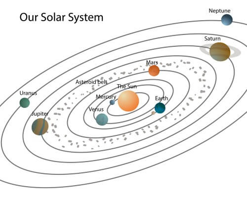 מערכת השמש - כוכבי הלכת החיצוניים מתיישרים אחת ל179- שנים. איור: shutterstock
