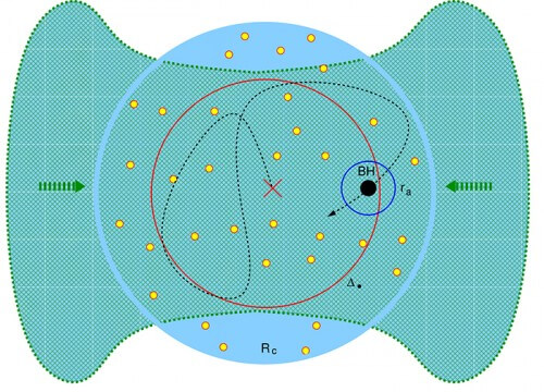 A small black hole accreting mass. Compressed and cold gas (in green) moves towards the center of the star cluster (red X). The stars (in yellow) determine through their gravity the random and unstable trajectory of the black hole through the gas cloud (black line)