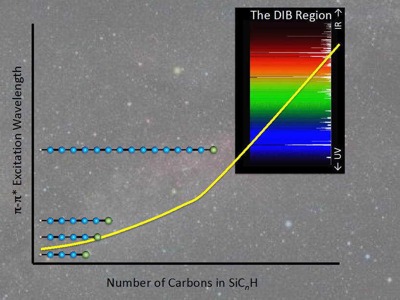 גרף זה מציג את אורכי-הגל כפונקציה של מספר אטומי הפחמן בחומרים המכילים אטומי פחמן וסיליקון [SiC(2n+1)H]. כאשר השרשרת כוללת 13 אטומי פחמן או יותר, הבליעות של שרשראות אלו חופפות את האזור הספקטרלי הקשור בתופעה [באדיבות: D. Kokkin, ASU].