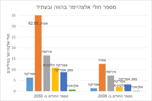 الحاضر (في الواقع الماضي منذ عام 2006) والمستقبل لانتشار مرض الزهايمر في العالم.