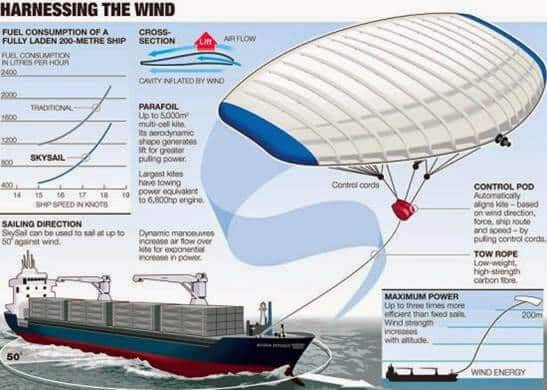 A modern ship powered by a kite-sail