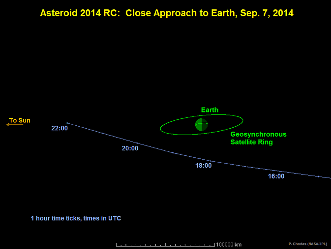 איור זה ממחיש את מעברו של האסטרואיד 2014 RC ב-7 בספטמבר 2014. בעת ההתקרבות הגדולה ביותר, יתקרב האסטרואיד למרחק של כעשירית ממרחקו של הירח. השעות המצויינות באיור הן לפי שעון גריניץ'. איור: נאס"א\קלטק
