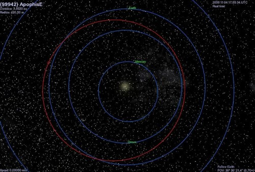 מסלולו של האסטרואיד אפופיס (אדום) בין מסלולי כדור הארץ לנוגה.מתוך ויקיפדיה