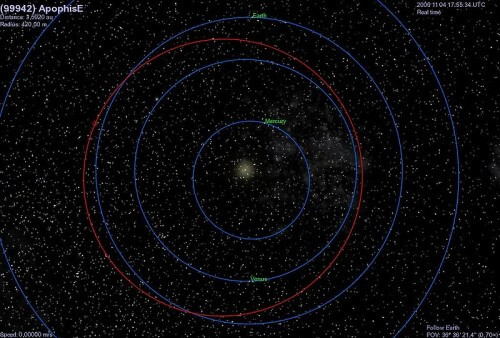 The orbit of the asteroid Apophis (red) between the orbits of Earth and Venus. From Wikipedia