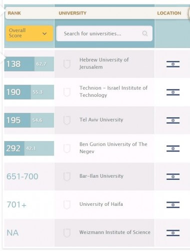 דירוג QS של האוניברסיטאות בישראל. צילום מסך מאתר הסקר.