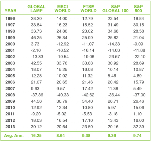 Economic comparison between normal companies and companies that use biomimicry