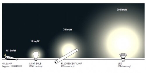 تطور المصابيح الكهربائية. من موقع جائزة نوبل