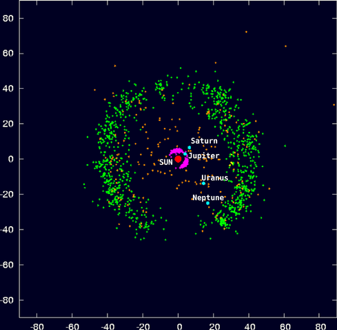 פיזור העצמים בחגורת קוויפר (בירוק), ביחד עם גופים אחרים במערכת השמש, בהתבסס על נתונים ממרכז כוכבי הלכת הקטנים. צילום: [Minor Planet Center; Murray and Dermott]