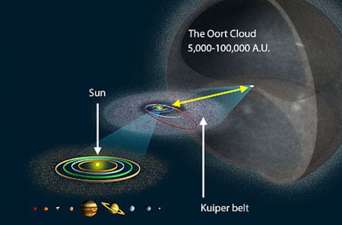 מערכת השמש המוכרת לנו על שמונת כוכבי הלכת שלה תופסת רק נפח זעיר בתוך הקליפה הכדורית המכילה טריליוני שביטים – ענן אורט. צילום: ויקימדיה