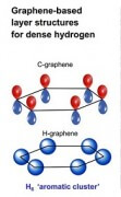 תמונה זו היא השוואה של מבנה האלקטרונים בחומר גרפן לעומת המבנה במימן דחוס שסונתז ע"י חוקרים מאוניברסיטת קרנגי [באדיבות Ivan Naumov ו- Russell Hemley].