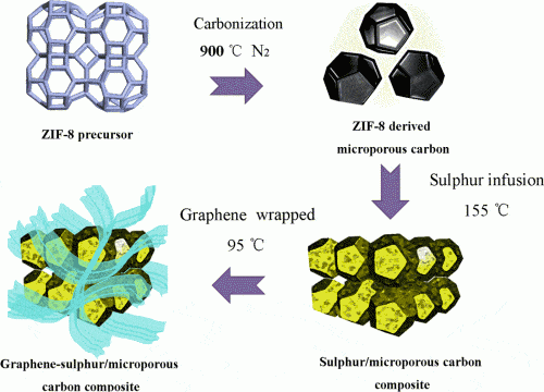 Schematic illustration of the preparation of the composite three-dimensional material [Citation: APL Mat. 2, 124109 (2014)]