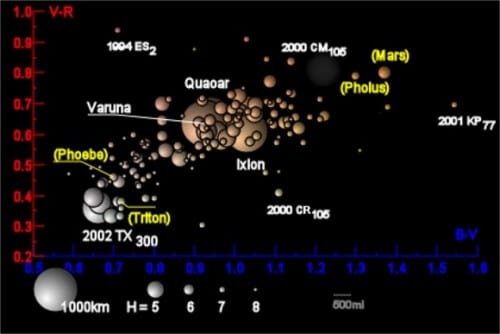 Illustration of all known ex-Neptunian objects so far. Image: Wikimedia, Eurocommuter