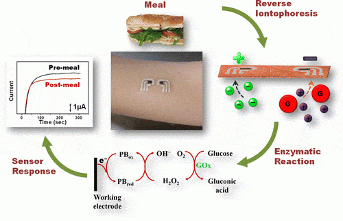 The operation method of the tattoo sticker for measuring blood sugar: ion separation, enzymatic reaction and displaying the results on the sensor.