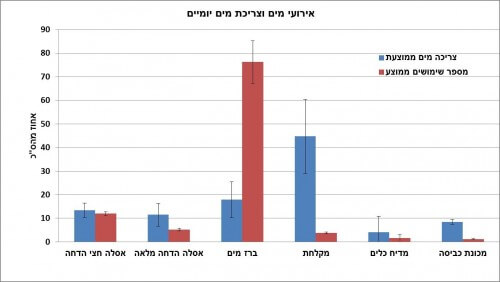 שימושי המים השונים בבית, וחלקם בצריכה. באדיבות דוברות הטכניון