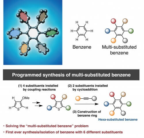 Chemists from Nagoya University in Japan have succeeded in developing an innovative method for the preparation of benzene derivatives that are converted to up to 6 different chemical groups. The new method could lead to the preparation of unique functional organic materials that will be extremely useful in a variety of fields.