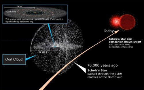 מערכת שמש וענן אורט. לפני 70 אלף שנה חלפו כוכב שולץ ומלוויהו דרך הגבולות החיצוניים של מערכת השמש. איור: NASA, Michael Osadciw/University of Rochester)