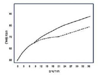 In the diagram: the child in the continuous line passed from the stage of baby growth to child growth at the age of 9 months, while the child in the dashed line - at the age of 20 months. The difference in their height at age 3 is 10 cm. There is no difference between them in the stages themselves, but only in the timing of the transition point between the stages. The new discovery is that this delay is solely influenced by environmental conditions and not by genetics.