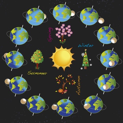 The inclination of the earth compared to the sun in each of the months of the year. Illustration: shutterstock