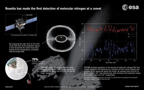 Gas and dust from the surface of Churi as the comet approaches the perihelion and an explanation of the discovery of the nitrogen molecules. Photo: Credit: ESA/Rosetta/ROSINA