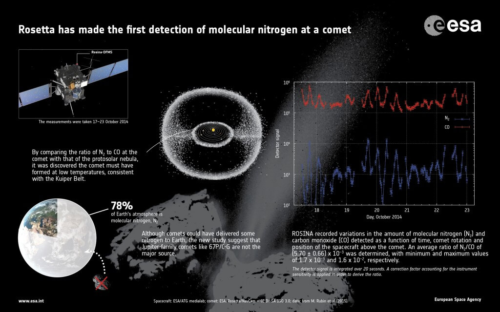 גז ואבק מפני השטח של צ'ורי כאשר השביט מתקרב לפרהליון והסבר על גילוי מולקולות החנקן. צילום:Credit: ESA/Rosetta/ROSINA