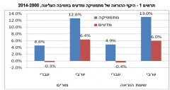 התפתחות לימודי המתמטיקה והמדעים 2000-2014. מתוך דוח של הלשכה המרכזית לסטטיסטיקה שהתפרסם ב-11/5/14