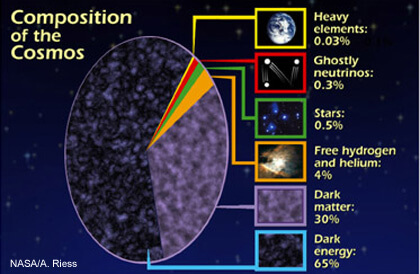 התפלגות החומר והאנרגיה ביקום. החומר הרגיל שמורכב מקוורקים ולפטונים מהווה רק 5% מכלל החומר והאנרגיה ביקום הנראה. איור: נאס"א