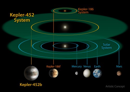 גודל וקנה במידע של מערכת קפלר 452 לצד מערכת קפלר 186 ומערכת השמש שלנו. קפלר 186 היא מערכת שמש מיניאטורית הנכנסת כולה למסלולו של כוכב חמה. צילום  NASA/JPL-CalTech/R. Hurt