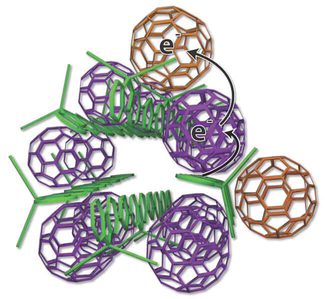 Scientists have succeeded in developing a new and particularly efficient arrangement of components in a solar cell, where the charge donors are bundles of polymer (in green) and the charge acceptors are spherical carbon molecules, fullerenes (in purple and brown). [Courtesy of UCLA]