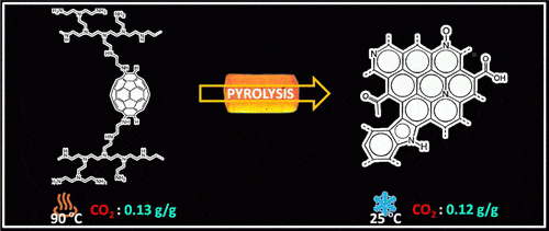 Illustration depicting the pyrolysis process and the absorbed amounts of carbon dioxide at different temperatures. Photo: Rice University