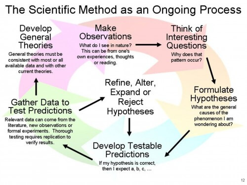 The scientific investigation, in a nutshell. Image: Whatiguana, CC BY-SA