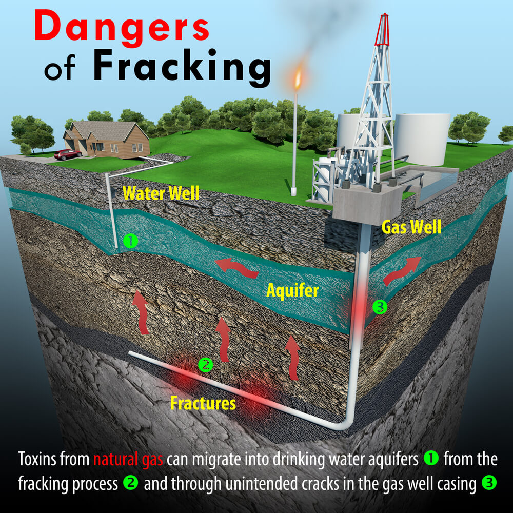 The process of extracting natural gas and oil (Fracking). In addition to the direct environmental effects, chemical mixtures are emitted during activity that may disrupt the endocrine system responsible for regulating many hormones in the body. Photo: shutterstock