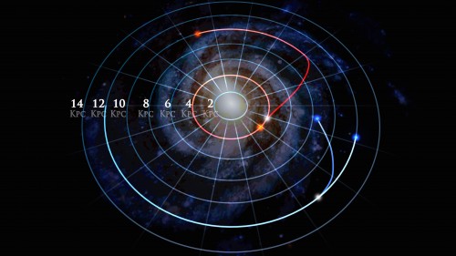 An animation showing how the orbits of stars in the Milky Way may change. In the picture you see two pairs of stars (marked in blue and red). Each couple started their life on the same path and suddenly one of the stars in the couple changed its path. The star marked in red has completed its transition to its new orbit while the star marked in blue is still moving. Photo Credit: Illustration by Dana Berry/SkyWorks Digital, Inc.; SDSS collaboration