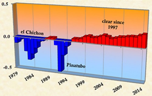 הגרף מראה את השינויים בהתחחממות הקרקע בשברי מעלות בהתאם להשפעת התפרצויות האפר הוולקני ואפקט החממה מאז 1979. הקווים הכחולים מציינים התקררות שנבעה מריבוי אפר וולקני בסטרטוספרה. באדום ההתחממות כתוצאה מאפקט החממה. שימו לב למגמת ההתחממות מאז שנת 1997 Credit: Dr. Richard Keen