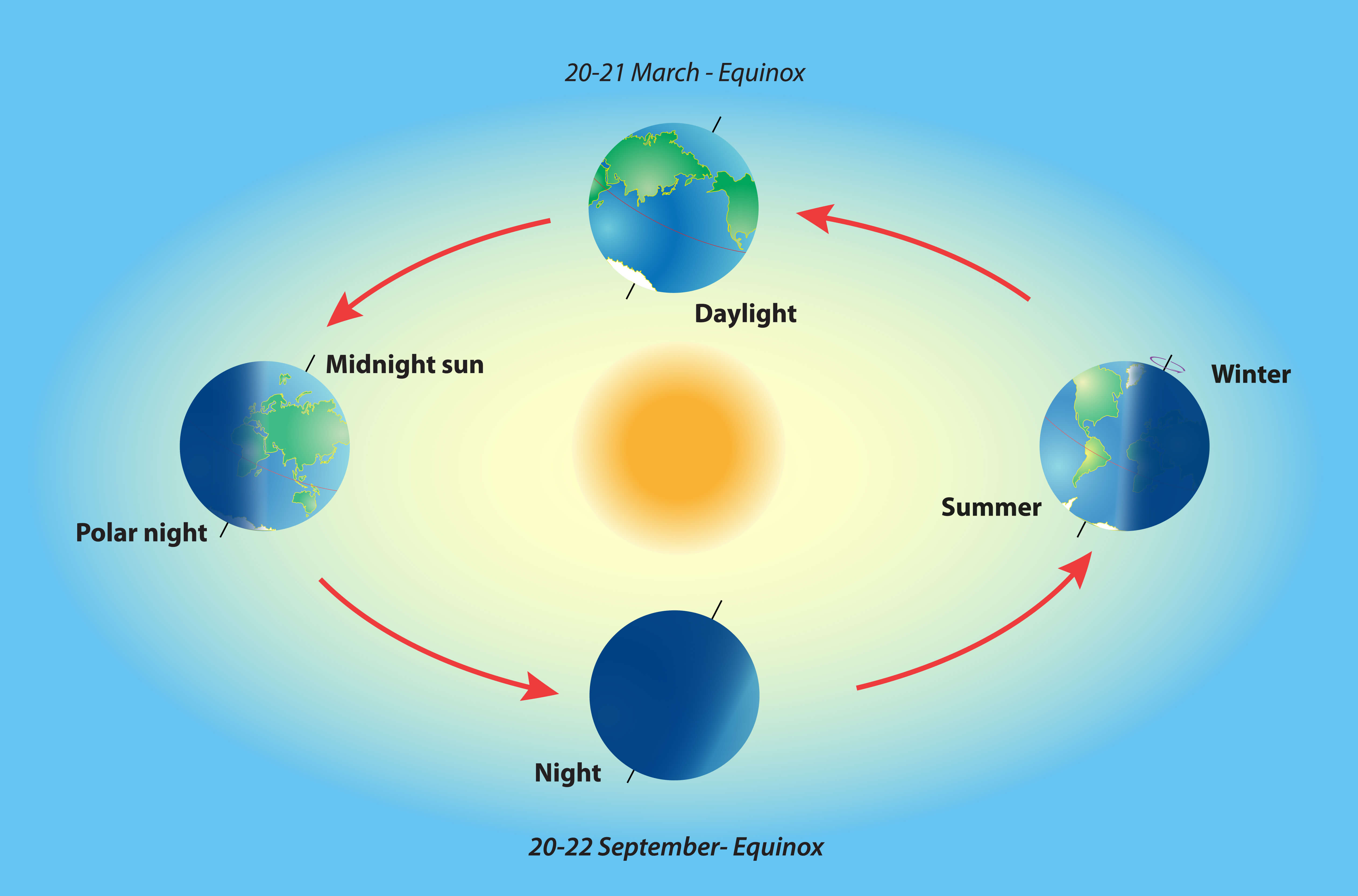 An illustration of the movement of the earth around the sun which causes differences in the length of the day and of course also the change of seasons. Photo: shutterstock